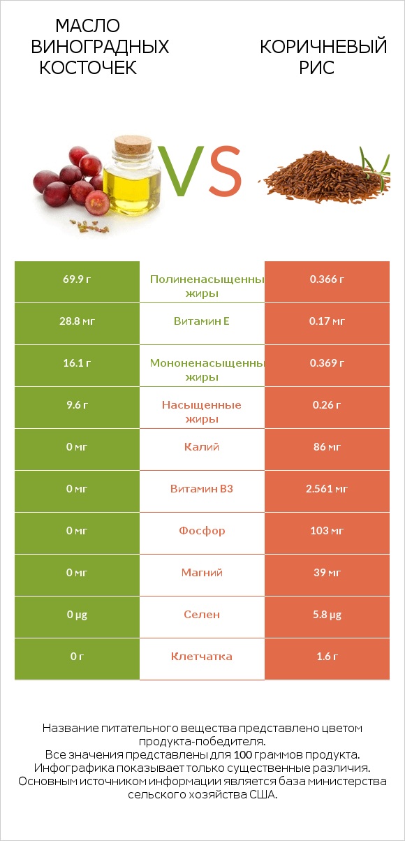 Масло виноградных косточек vs Коричневый рис infographic