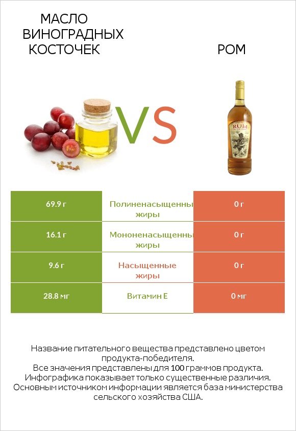 Масло виноградных косточек vs Ром infographic