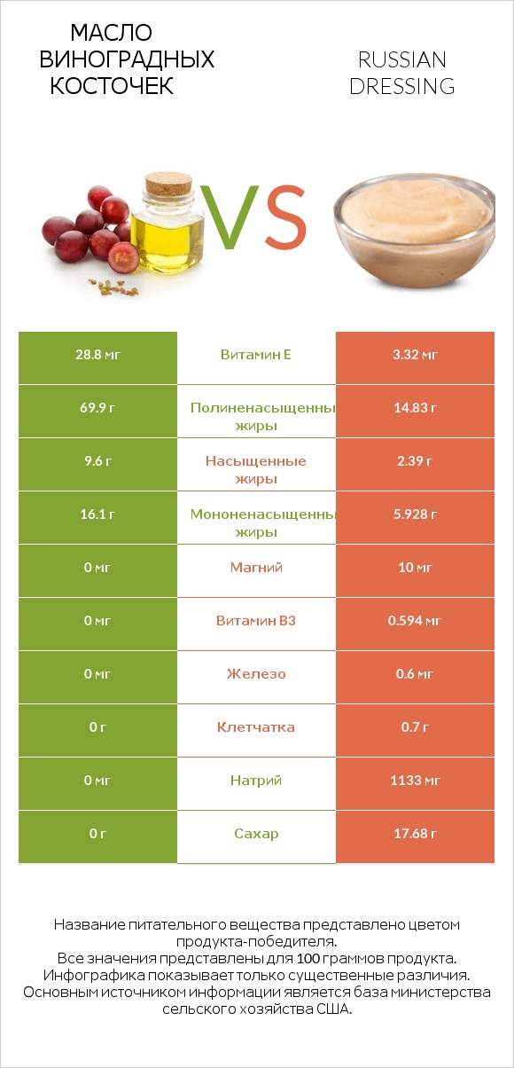 Масло виноградных косточек vs Russian dressing infographic