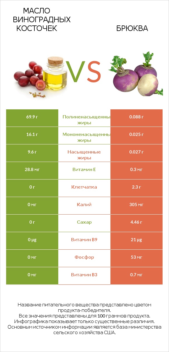 Масло виноградных косточек vs Брюква infographic