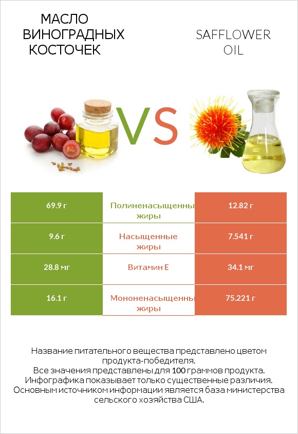 Масло виноградных косточек vs Safflower oil infographic