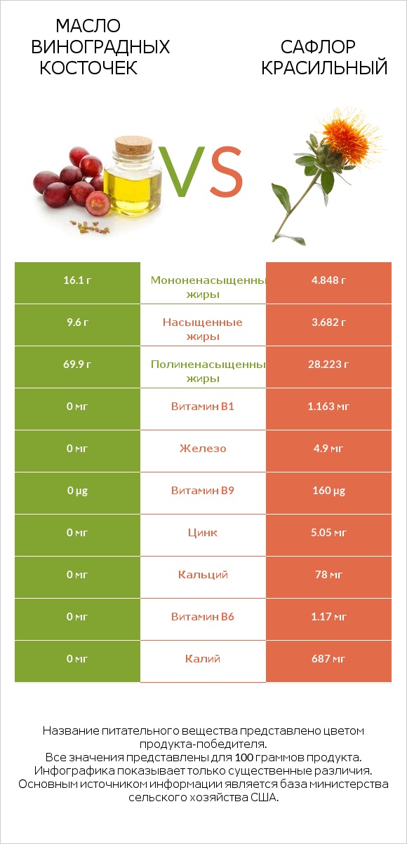 Масло виноградных косточек vs Сафлор красильный infographic