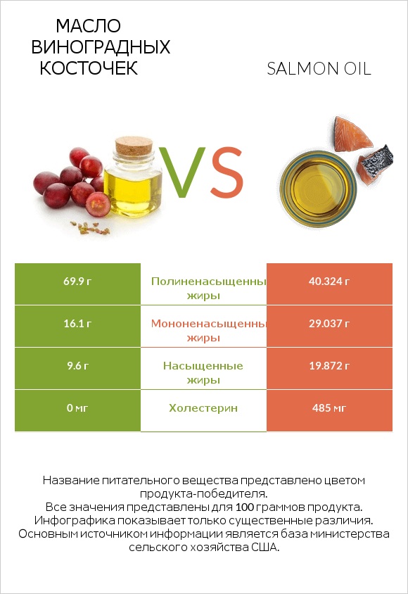 Масло виноградных косточек vs Salmon oil infographic