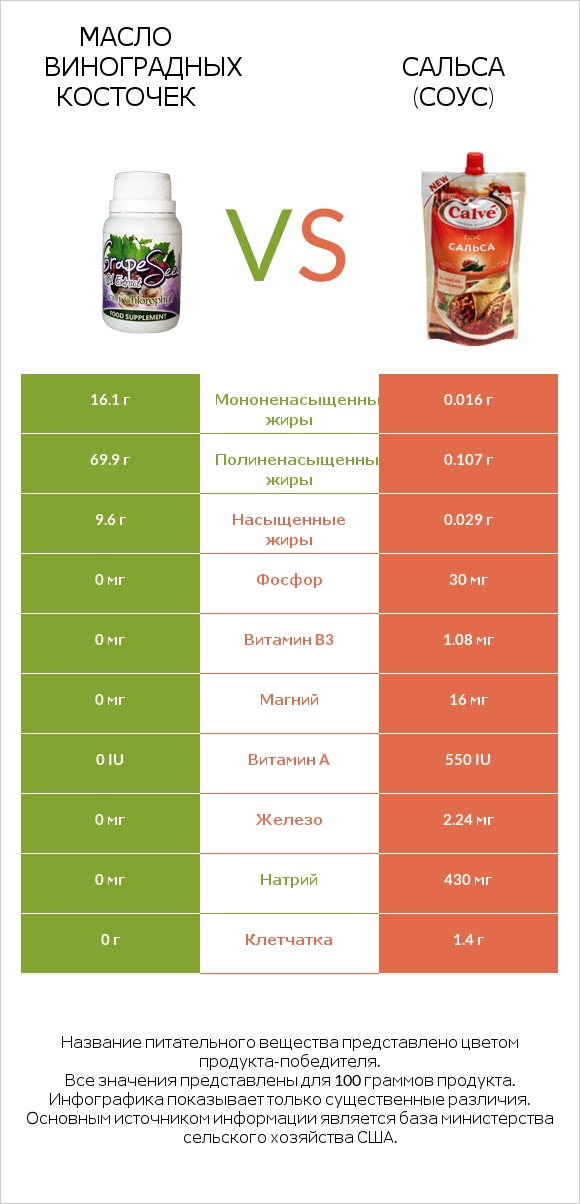 Масло виноградных косточек vs Сальса (соус) infographic