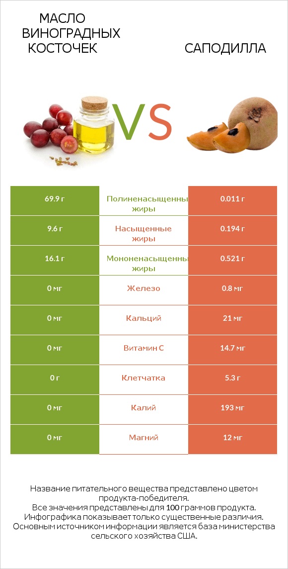 Масло виноградных косточек vs Саподилла infographic