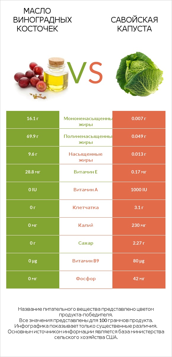 Масло виноградных косточек vs Савойская капуста infographic