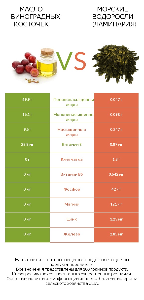 Масло виноградных косточек vs Морские водоросли (Ламинария) infographic