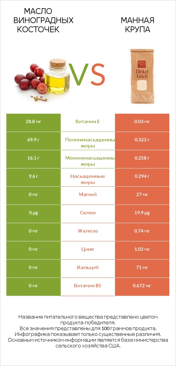 Масло виноградных косточек vs Манная крупа infographic