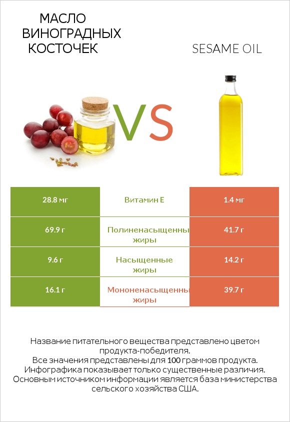 Масло виноградных косточек vs Sesame oil infographic