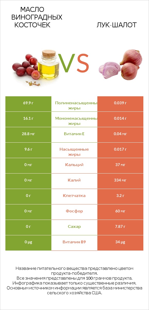 Масло виноградных косточек vs Лук-шалот infographic