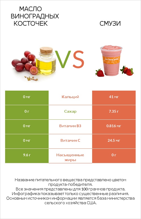 Масло виноградных косточек vs Смузи infographic