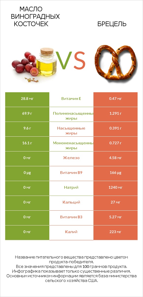 Масло виноградных косточек vs Брецель infographic