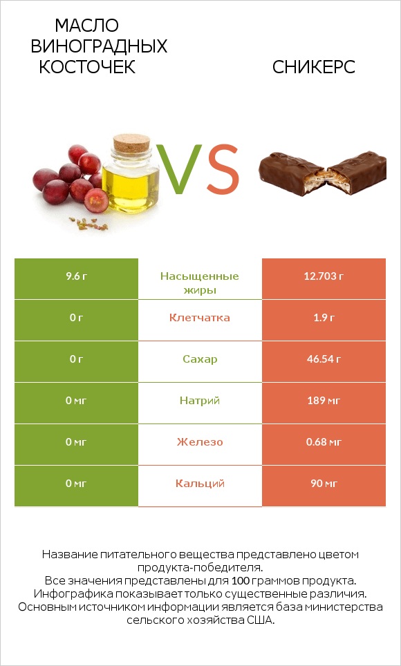 Масло виноградных косточек vs Сникерс infographic