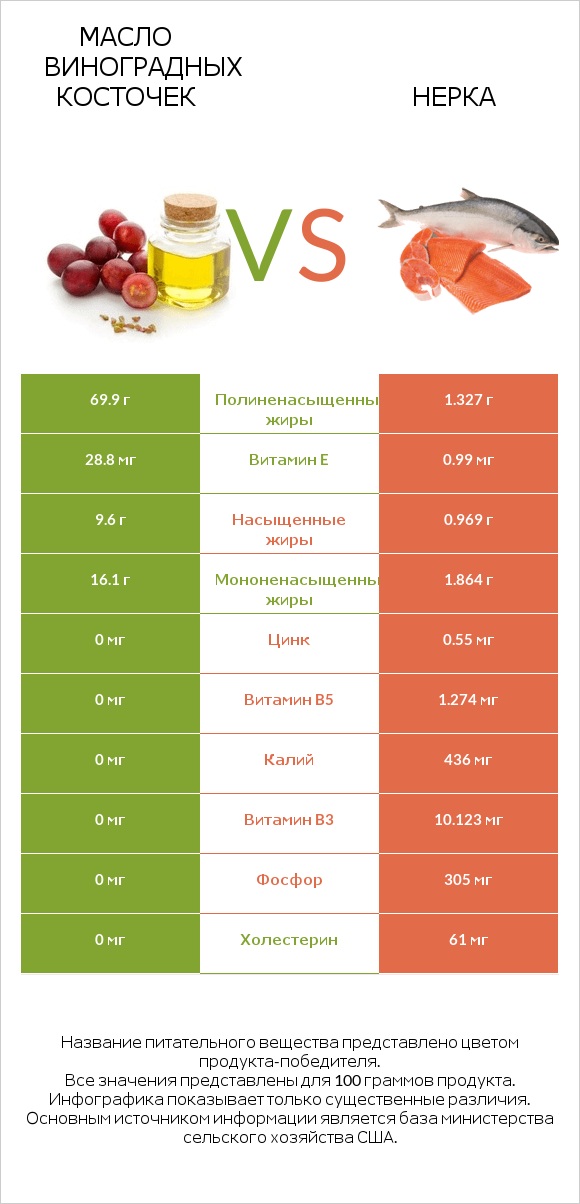 Масло виноградных косточек vs Нерка infographic