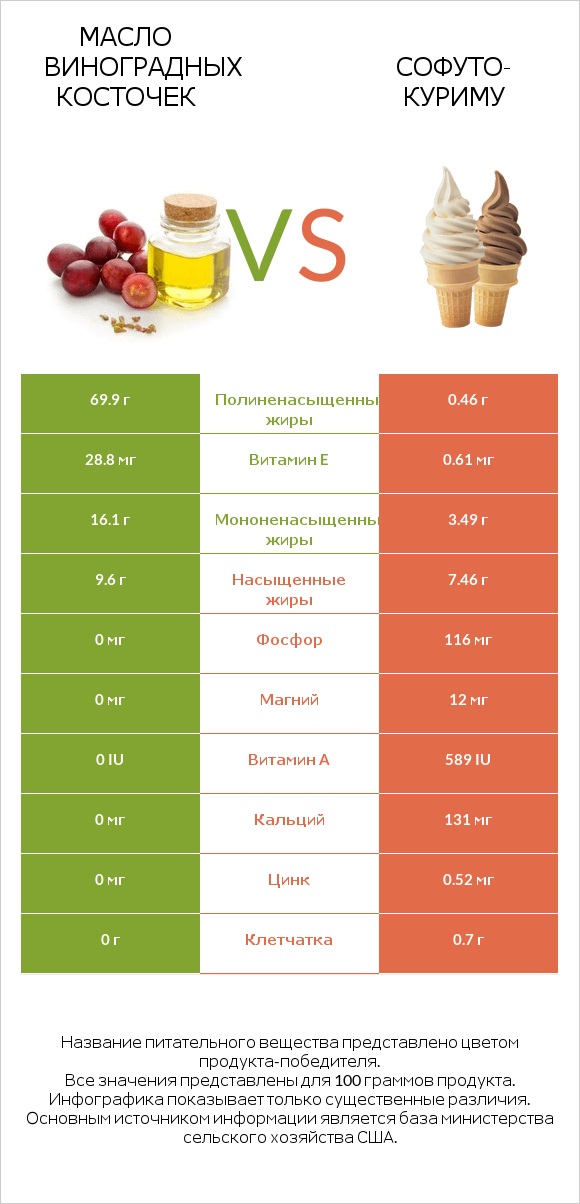 Масло виноградных косточек vs Софуто-куриму infographic