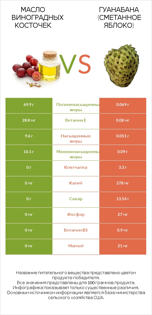 Масло виноградных косточек vs Гуанабана (сметанное яблоко) infographic