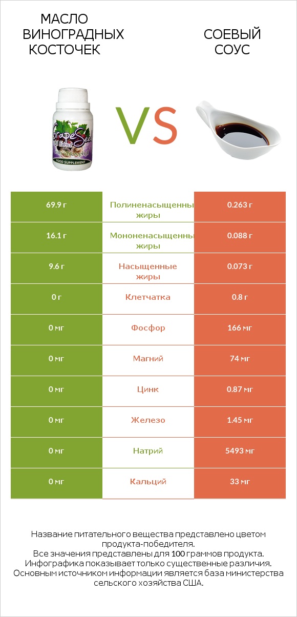 Масло виноградных косточек vs Соевый соус infographic