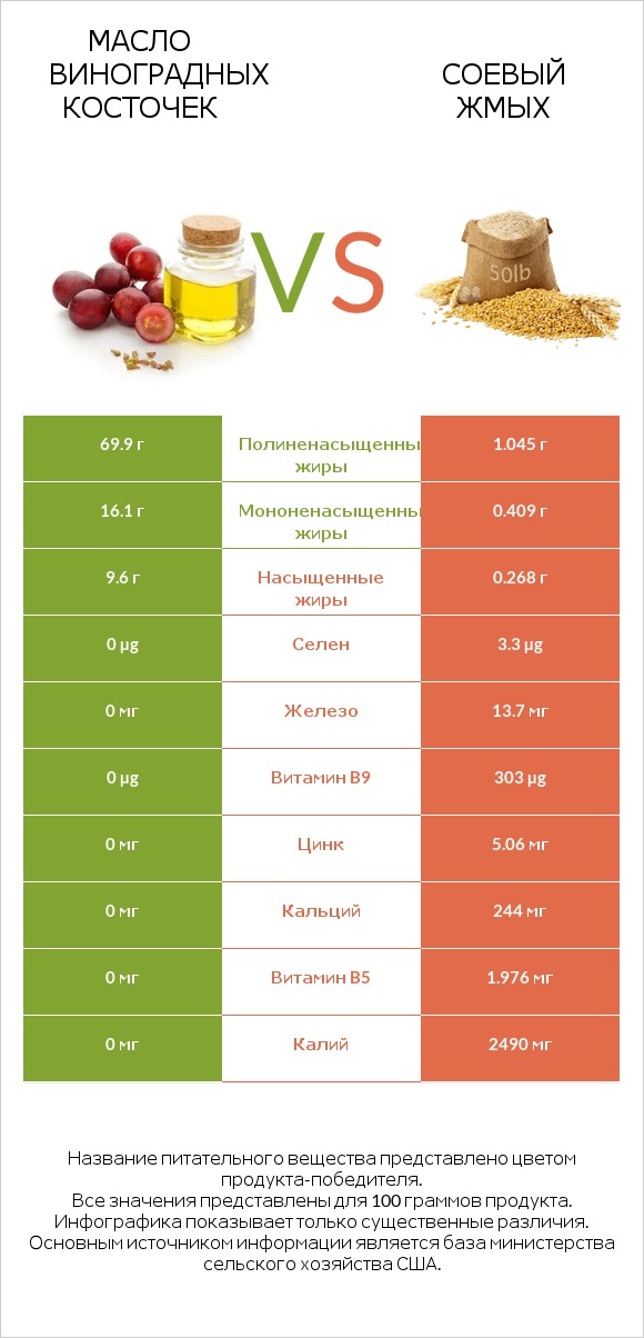 Масло виноградных косточек vs Соевый жмых infographic