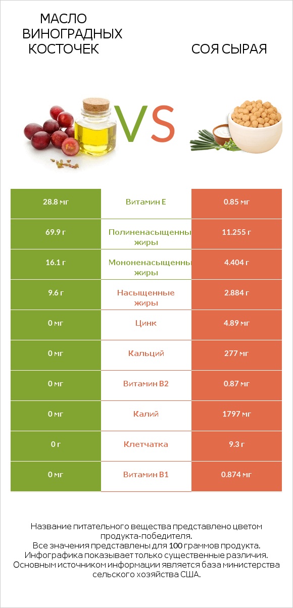 Масло виноградных косточек vs Соя сырая infographic