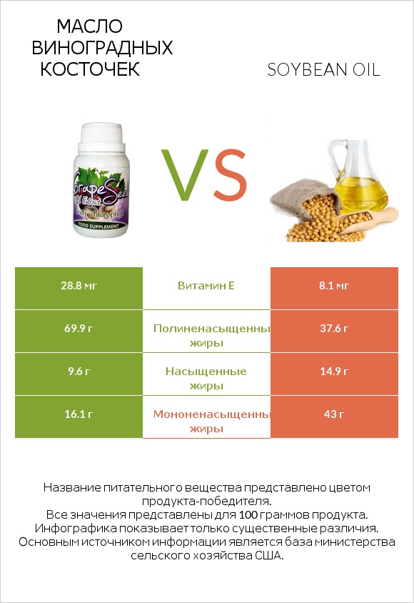 Масло виноградных косточек vs Soybean oil infographic