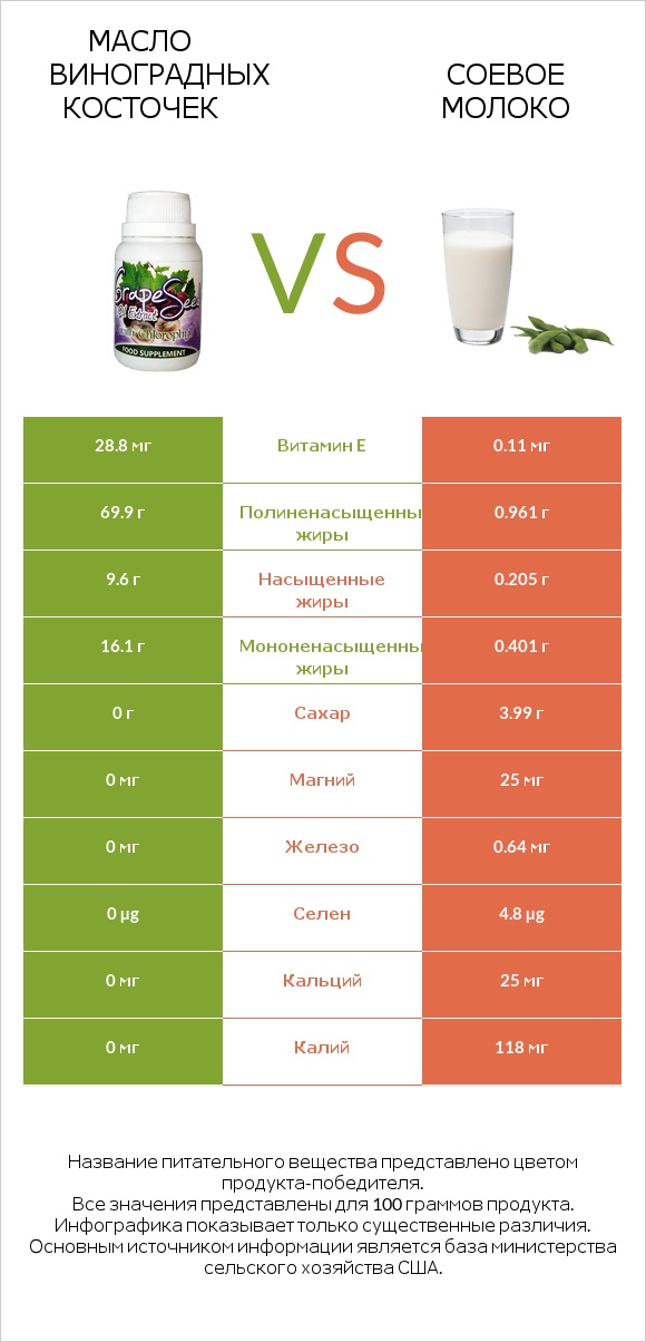 Масло виноградных косточек vs Соевое молоко infographic