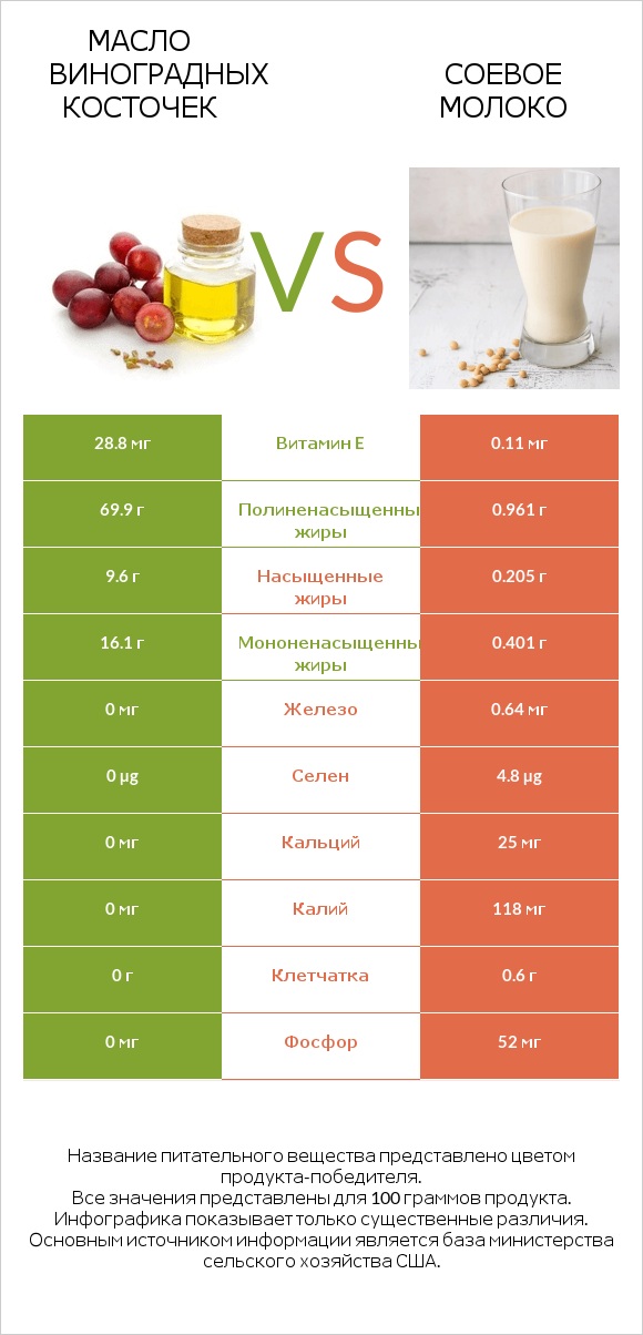 Масло виноградных косточек vs Соевое молоко infographic