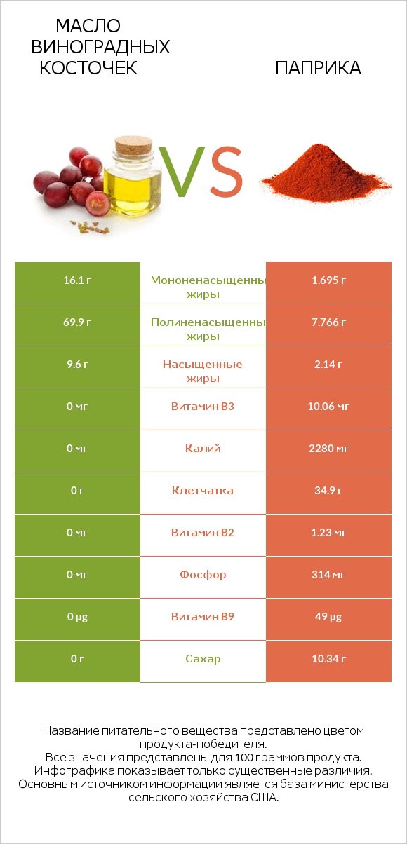 Масло виноградных косточек vs Паприка infographic