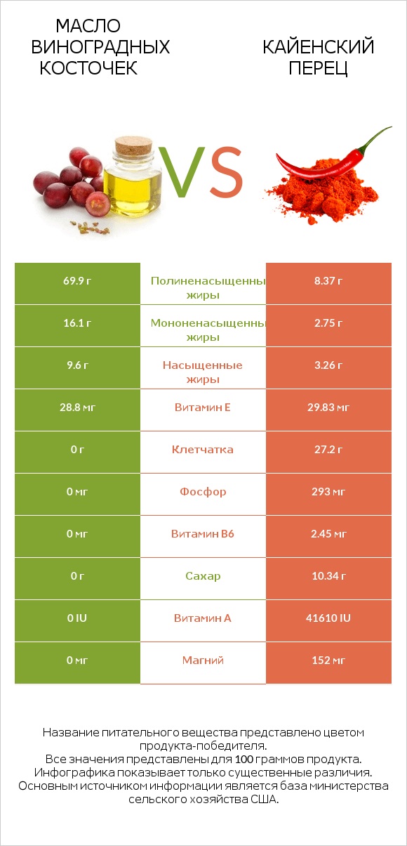 Масло виноградных косточек vs Кайенский перец infographic