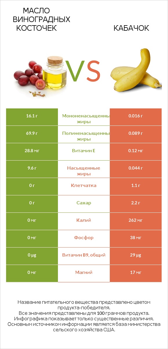 Масло виноградных косточек vs Кабачок infographic