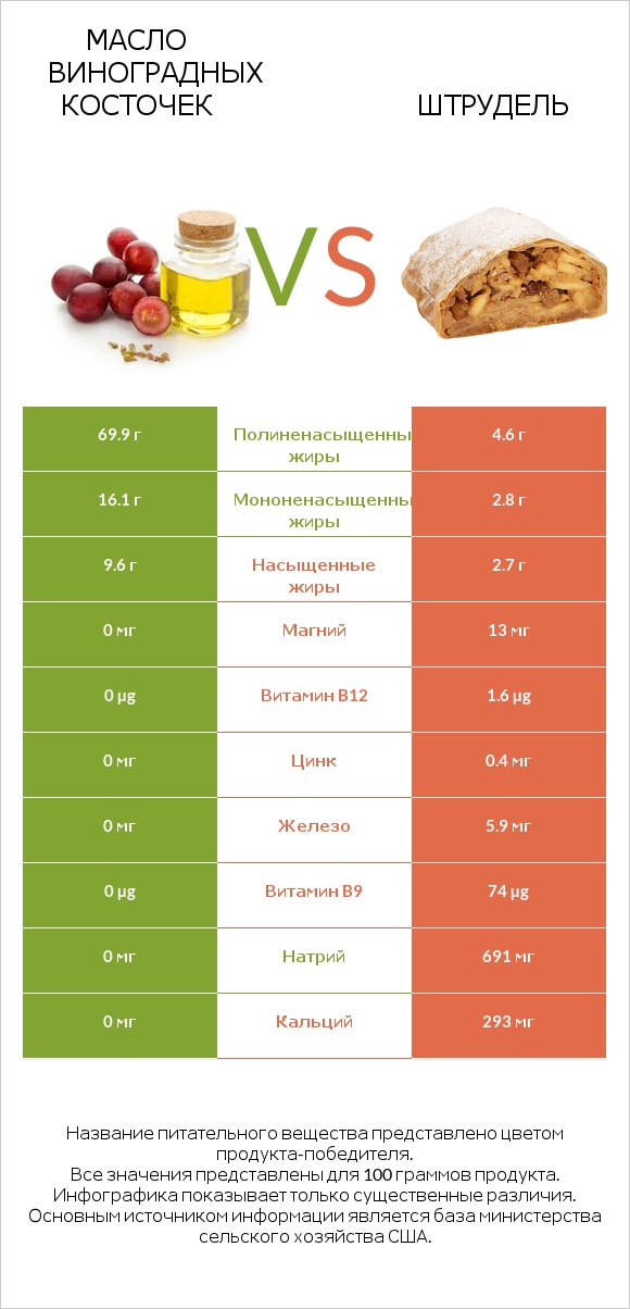 Масло виноградных косточек vs Штрудель infographic