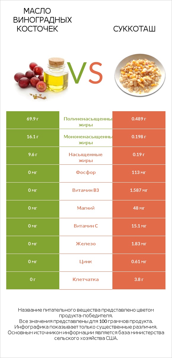 Масло виноградных косточек vs Суккоташ infographic