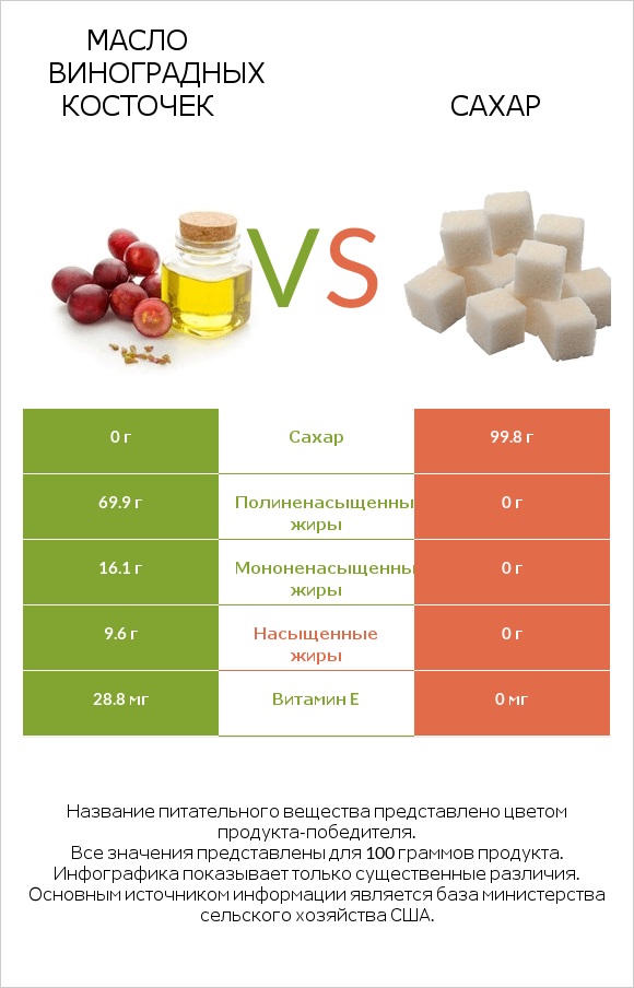 Масло виноградных косточек vs Сахар infographic