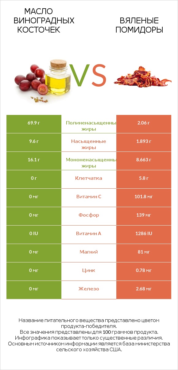 Масло виноградных косточек vs Вяленые помидоры infographic