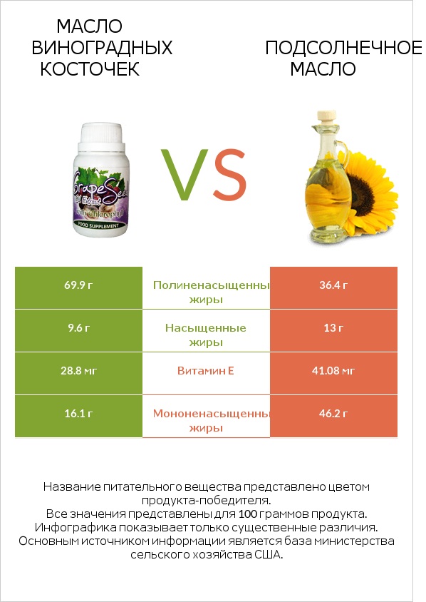 Масло виноградных косточек vs Подсолнечное масло infographic