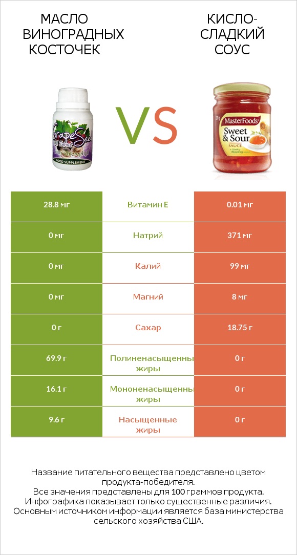 Масло виноградных косточек vs Кисло-сладкий соус infographic