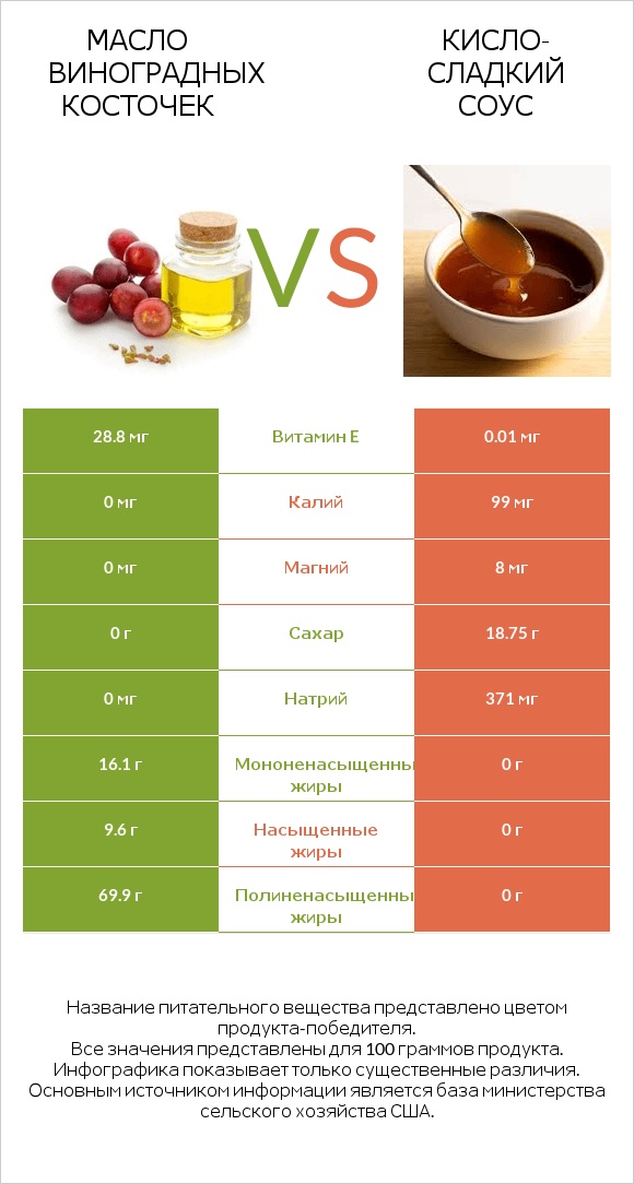 Масло виноградных косточек vs Кисло-сладкий соус infographic