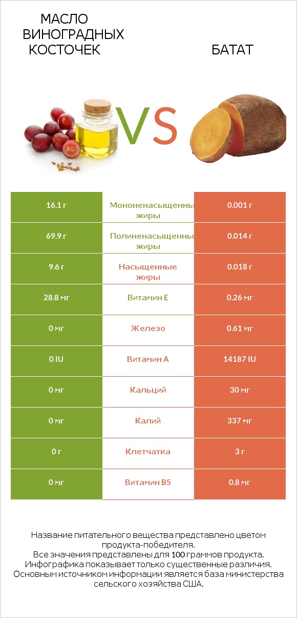 Масло виноградных косточек vs Батат infographic