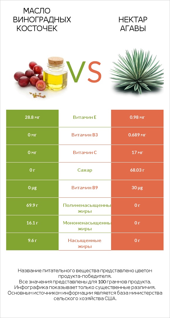 Масло виноградных косточек vs Нектар агавы infographic