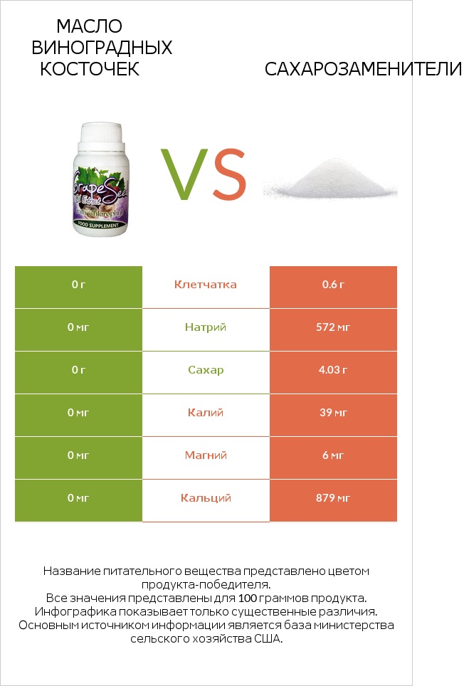 Масло виноградных косточек vs Сахарозаменители infographic