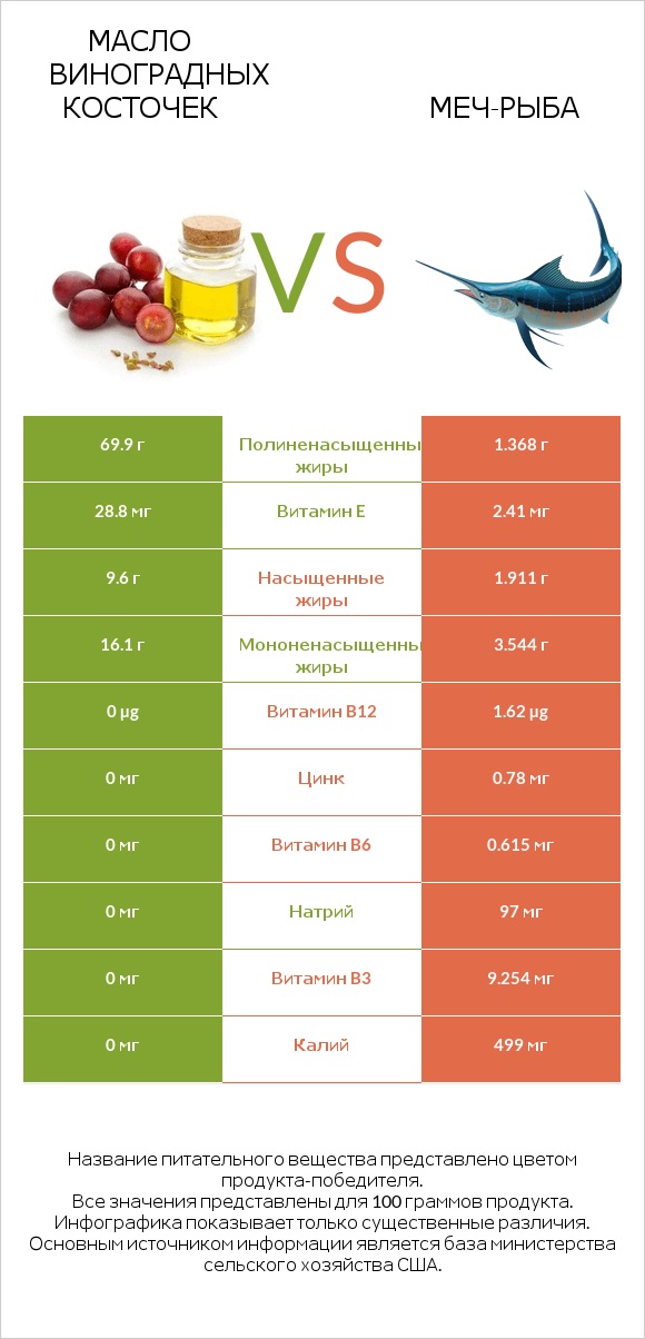 Масло виноградных косточек vs Меч-рыба infographic