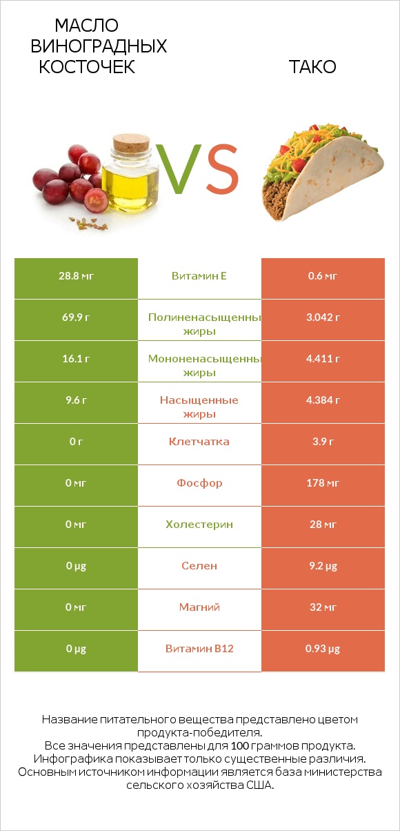 Масло виноградных косточек vs Тако infographic