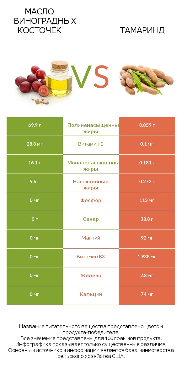 Масло виноградных косточек vs Тамаринд infographic