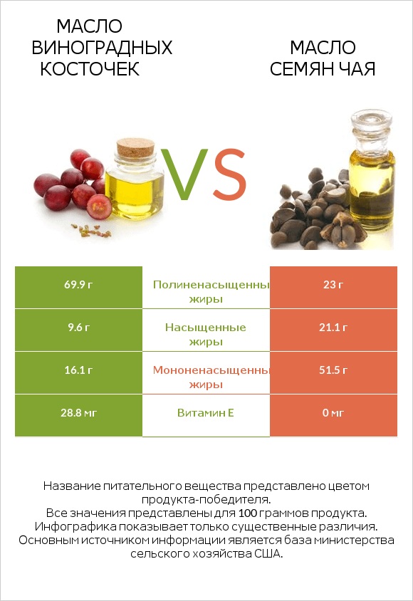 Масло виноградных косточек vs Масло семян чая infographic