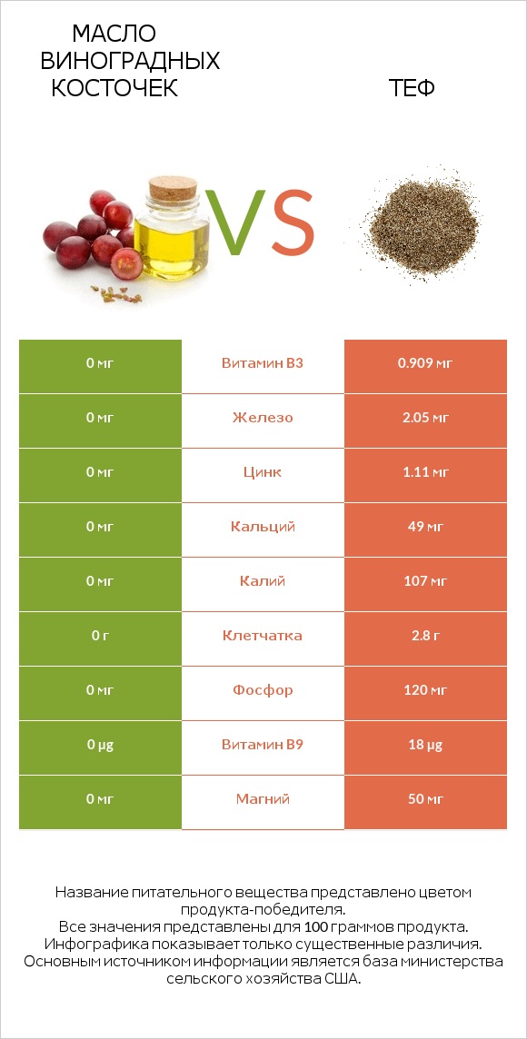 Масло виноградных косточек vs Теф infographic