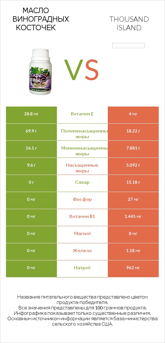 Масло виноградных косточек vs Thousand island infographic