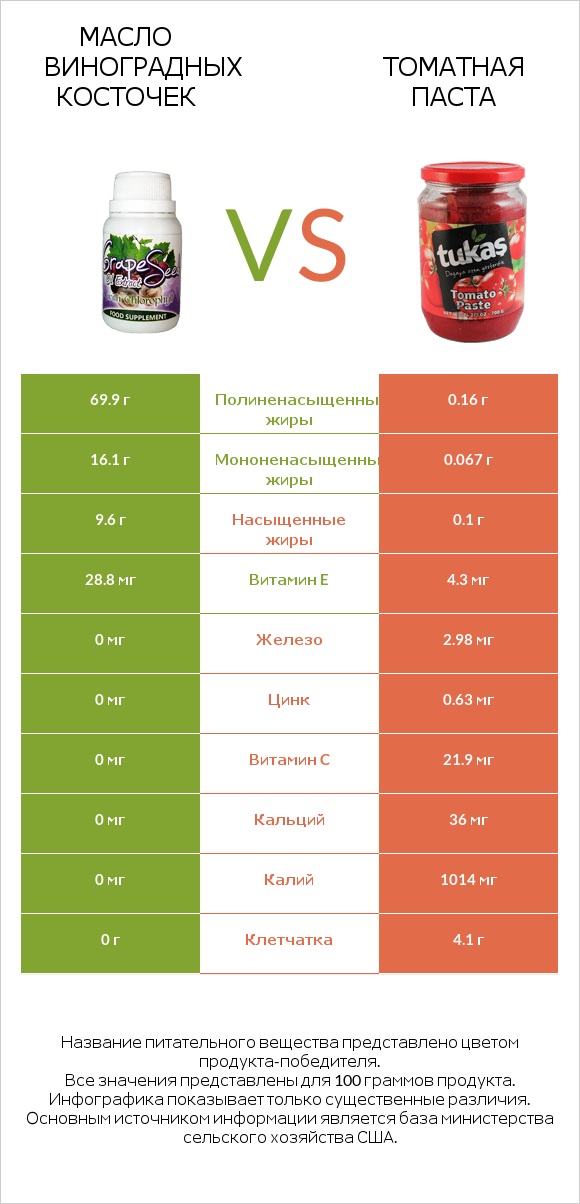 Масло виноградных косточек vs Томатная паста infographic