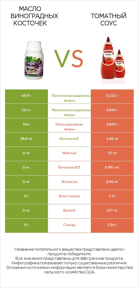 Масло виноградных косточек vs Томатный соус infographic