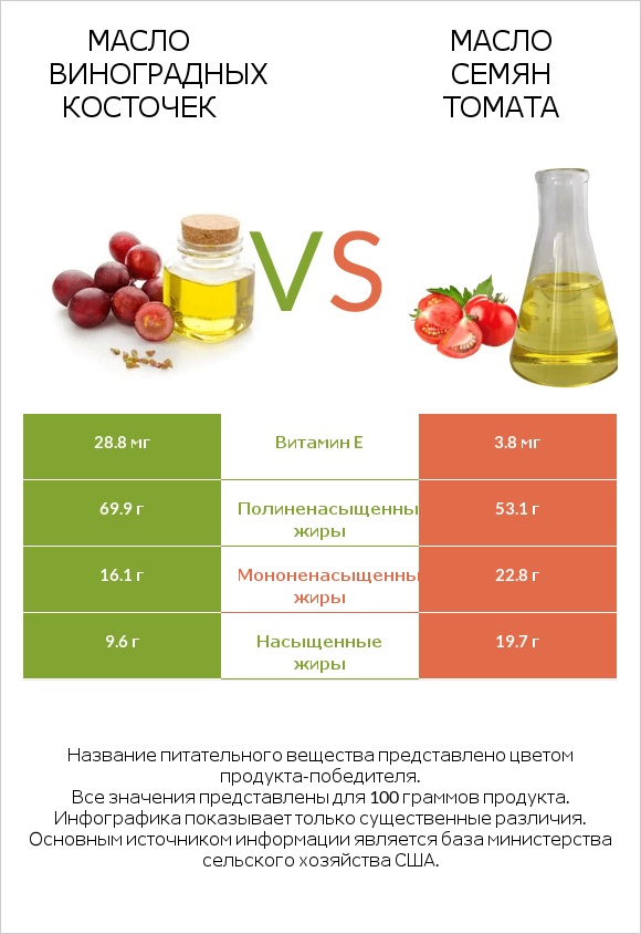 Масло виноградных косточек vs Масло семян томата infographic