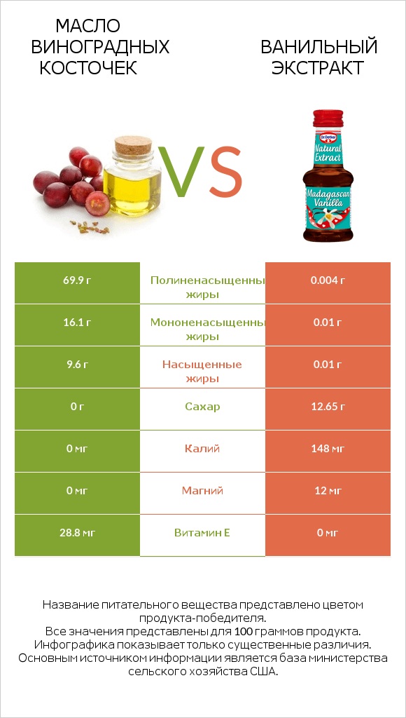 Масло виноградных косточек vs Ванильный экстракт infographic