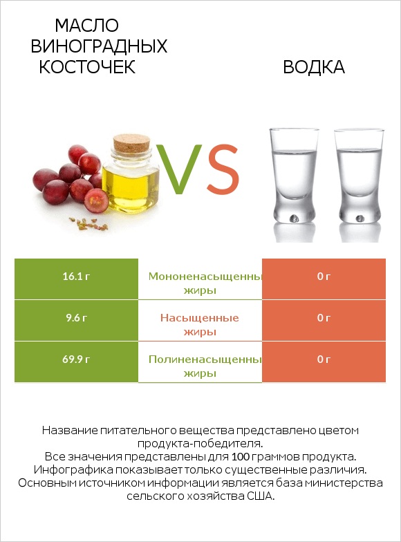 Масло виноградных косточек vs Водка infographic